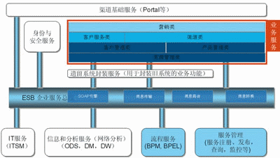 电信企业IT系统 以理念为根向SOA和平演变的信息系统集成服务